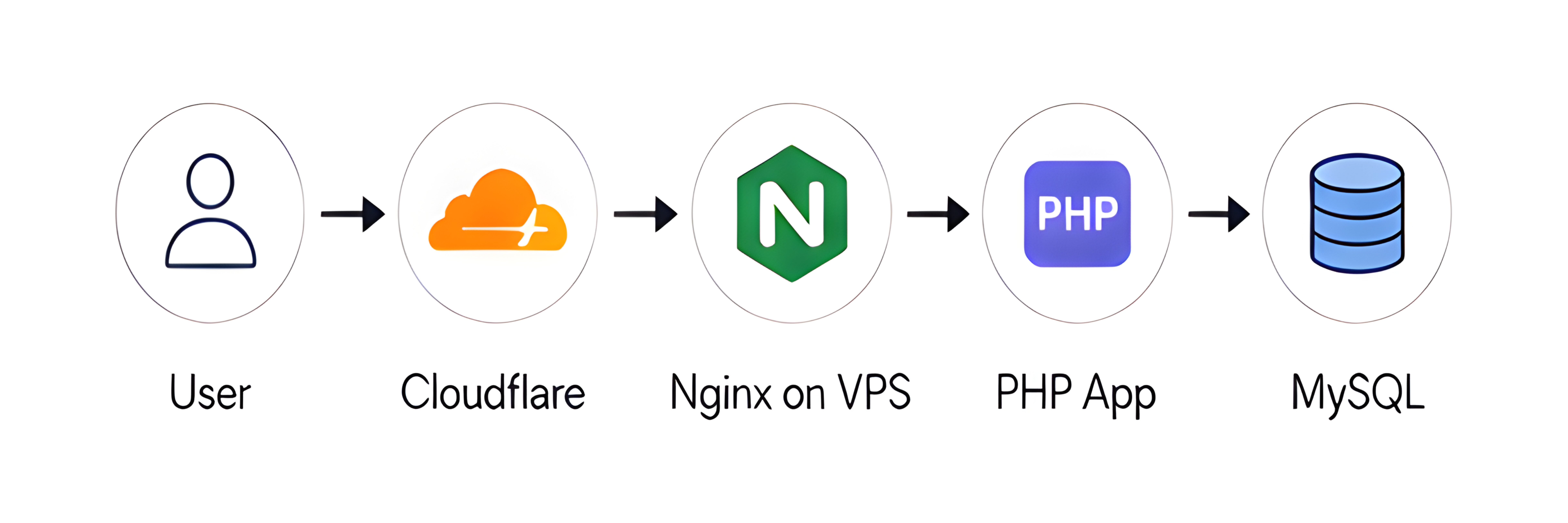 The production flow after migration: User → Cloudflare → Nginx on VPS → PHP App → MySQL.