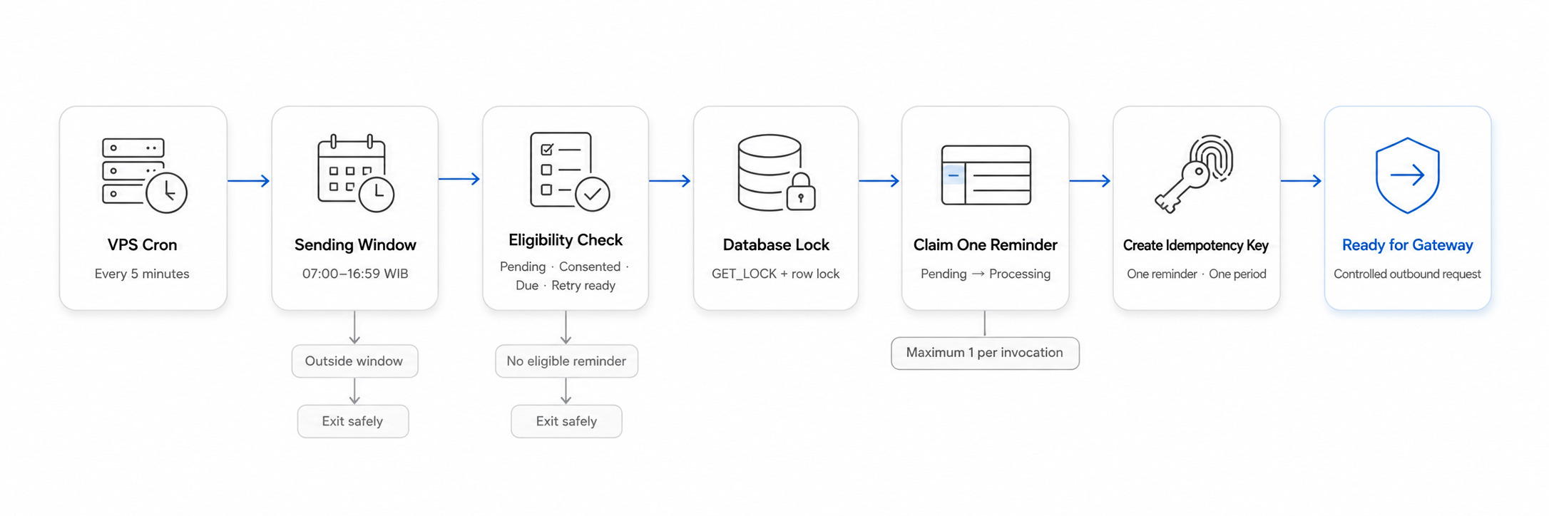Flowchart showing a five-minute VPS cron invocation passing through the sending window, eligibility checks, database locking, one-reminder claim, and idempotency key before reaching the gateway.