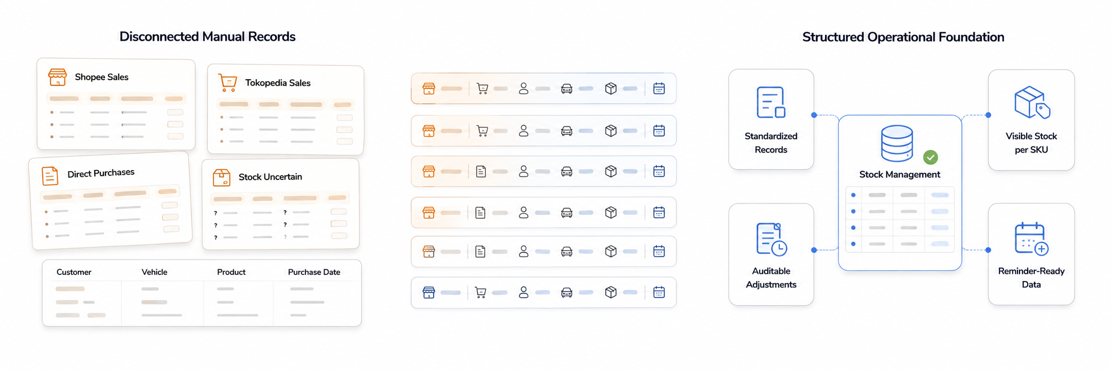 Editorial comparison showing disconnected manual sales records becoming a structured stock management foundation with standardized records, visible SKU stock, auditable adjustments, and reminder-ready data.